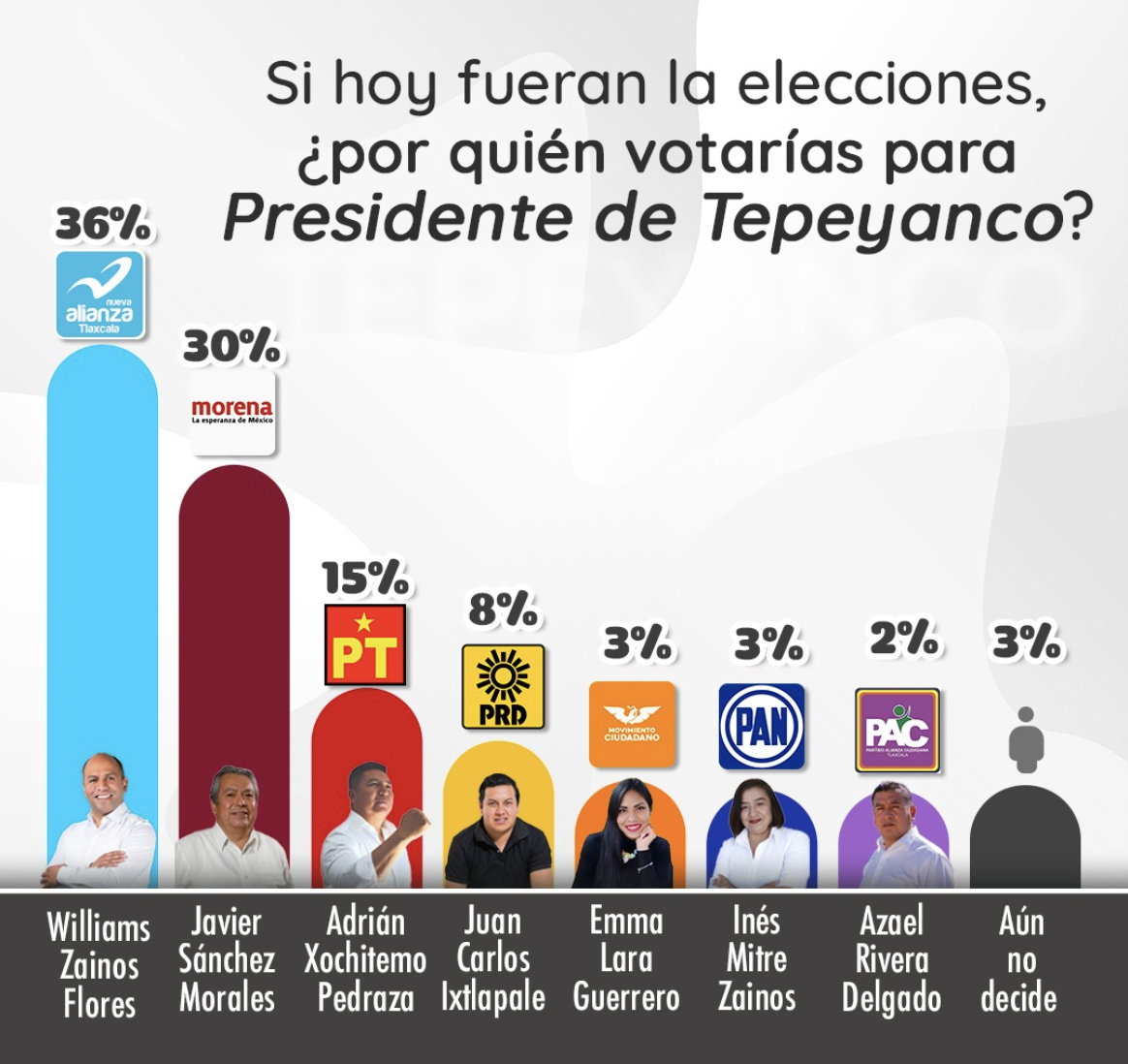 Aventaja Williams Zainos en encuesta a la presidencia de Tepeyanco